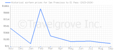 Price overview for flights from San Francisco to El Paso