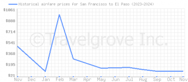 Price overview for flights from San Francisco to El Paso