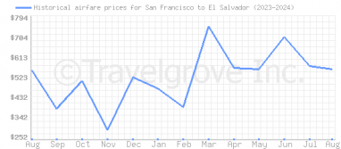 Price overview for flights from San Francisco to El Salvador