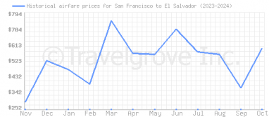 Price overview for flights from San Francisco to El Salvador