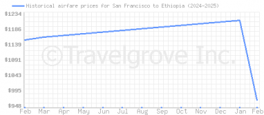 Price overview for flights from San Francisco to Ethiopia