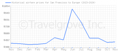 Price overview for flights from San Francisco to Europe