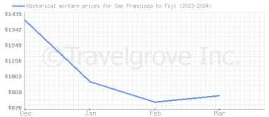 Price overview for flights from San Francisco to Fiji