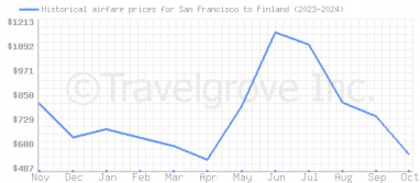 Price overview for flights from San Francisco to Finland