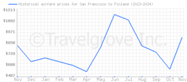 Price overview for flights from San Francisco to Finland