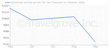 Price overview for flights from San Francisco to Florence