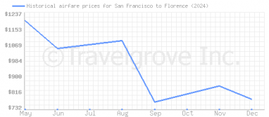 Price overview for flights from San Francisco to Florence