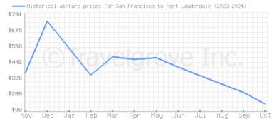 Price overview for flights from San Francisco to Fort Lauderdale