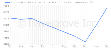 Price overview for flights from San Francisco to Fort Lauderdale