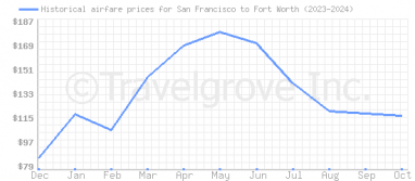 Price overview for flights from San Francisco to Fort Worth