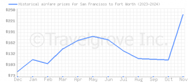 Price overview for flights from San Francisco to Fort Worth