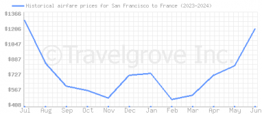Price overview for flights from San Francisco to France