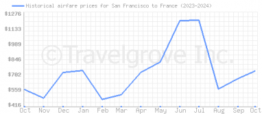 Price overview for flights from San Francisco to France