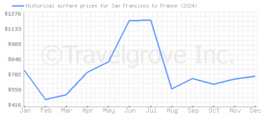 Price overview for flights from San Francisco to France