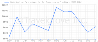 Price overview for flights from San Francisco to Frankfurt