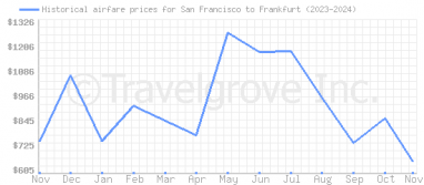 Price overview for flights from San Francisco to Frankfurt