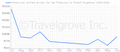 Price overview for flights from San Francisco to French Polynesia