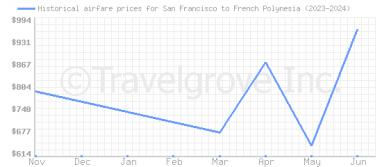 Price overview for flights from San Francisco to French Polynesia