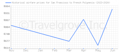 Price overview for flights from San Francisco to French Polynesia