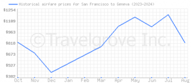 Price overview for flights from San Francisco to Geneva