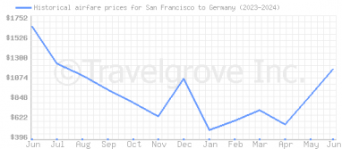 Price overview for flights from San Francisco to Germany