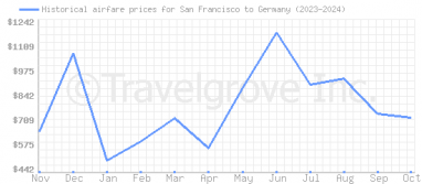 Price overview for flights from San Francisco to Germany