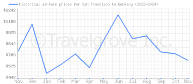 Price overview for flights from San Francisco to Germany