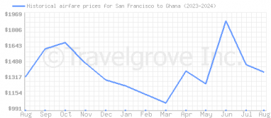 Price overview for flights from San Francisco to Ghana