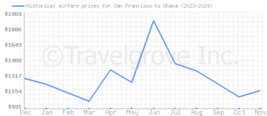 Price overview for flights from San Francisco to Ghana