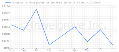 Price overview for flights from San Francisco to Gold Coast