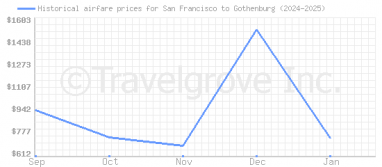 Price overview for flights from San Francisco to Gothenburg