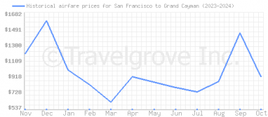 Price overview for flights from San Francisco to Grand Cayman