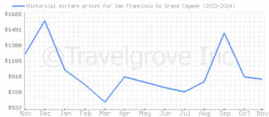 Price overview for flights from San Francisco to Grand Cayman