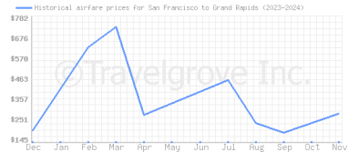 Price overview for flights from San Francisco to Grand Rapids