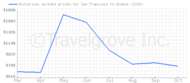 Price overview for flights from San Francisco to Greece