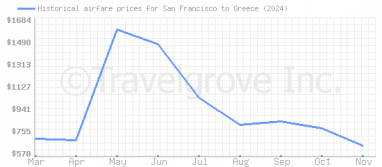 Price overview for flights from San Francisco to Greece