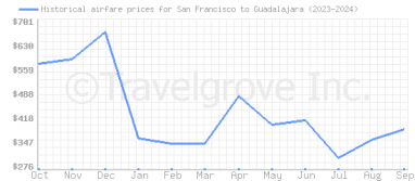 Price overview for flights from San Francisco to Guadalajara