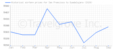 Price overview for flights from San Francisco to Guadalajara