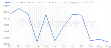 Price overview for flights from San Francisco to Guanajuato