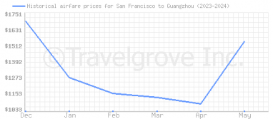 Price overview for flights from San Francisco to Guangzhou