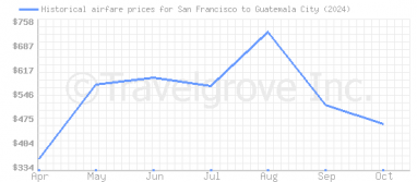 Price overview for flights from San Francisco to Guatemala City