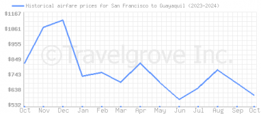 Price overview for flights from San Francisco to Guayaquil