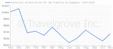 Price overview for flights from San Francisco to Guayaquil