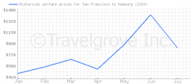 Price overview for flights from San Francisco to Hamburg