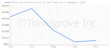 Price overview for flights from San Francisco to Hangzhou