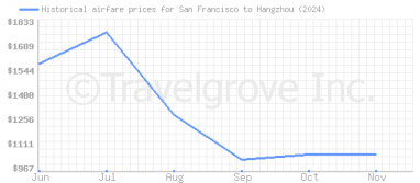 Price overview for flights from San Francisco to Hangzhou