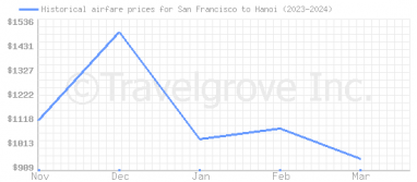 Price overview for flights from San Francisco to Hanoi