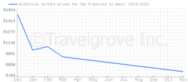 Price overview for flights from San Francisco to Hanoi