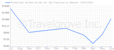 Price overview for flights from San Francisco to Hanover