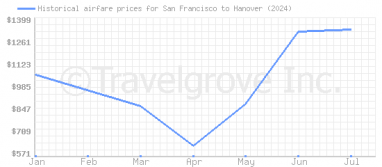 Price overview for flights from San Francisco to Hanover